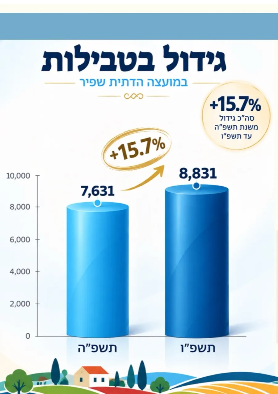 Shafir Religious Council newsletter, 5787 — year in review, page 7