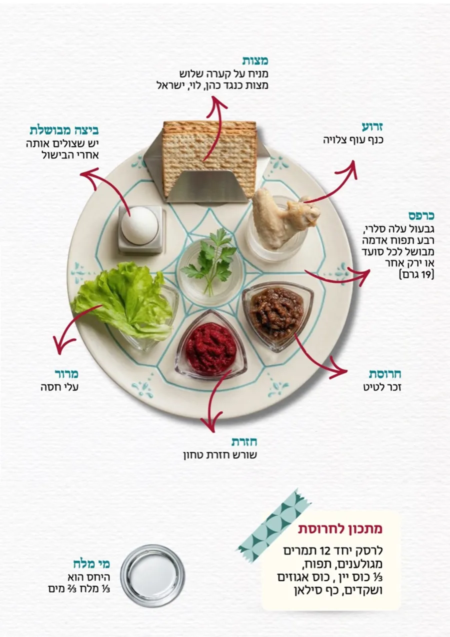 Pesach guide, 5786 — Shafir Religious Council, page 9