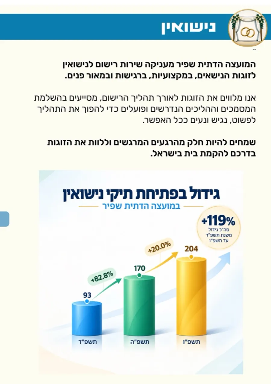 Shafir Religious Council newsletter, 5787 — year in review, page 12